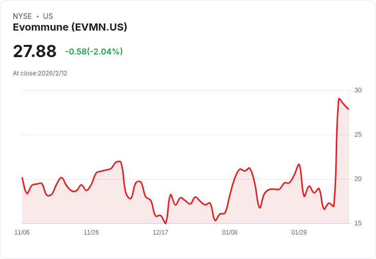 Evommune成功籌集1.25億美元,股價隨之上漲3.6%!