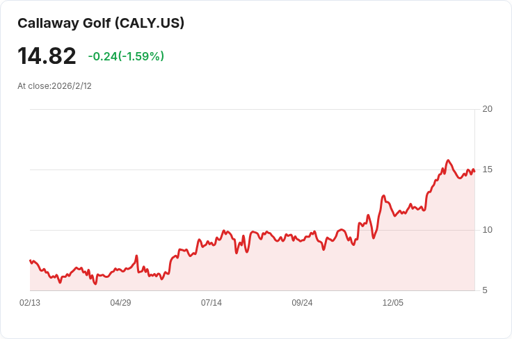 Topgolf Callaway品牌第四季財報出爐!非GAAP每股虧損超預期,營收卻意外亮眼!