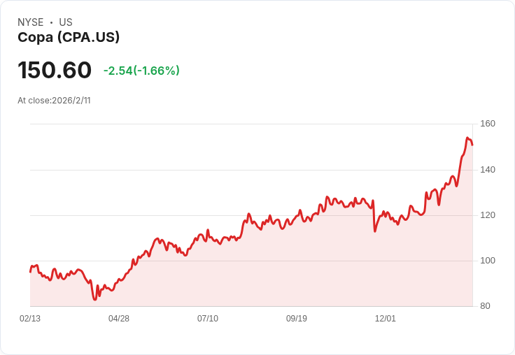 Copa Holdings 預測2026年運力增長11％-13％，營業利潤率達22％-24％！