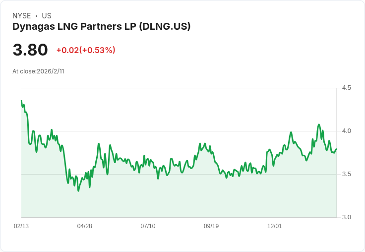 Dynagas LNG Partners LP 宣佈每股 $0.05 股利 投資者信心再提升!