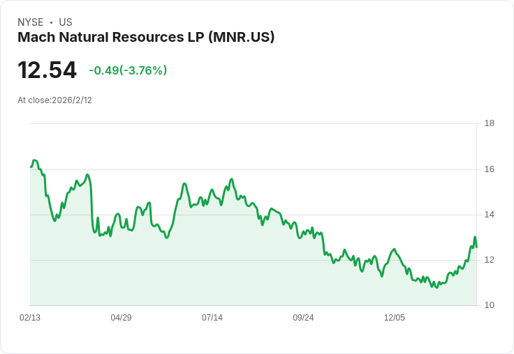 Mach Natural Resources LP 宣佈每股$0.53的季度股息，投資者可望獲得16.91％收益率！