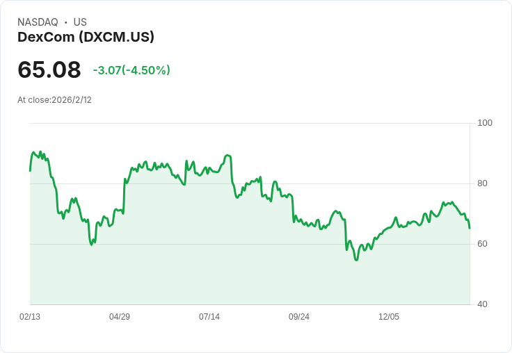 DexCom Q4財報出爐!2026年營收指引超越市場預期,持續成長勢頭強勁