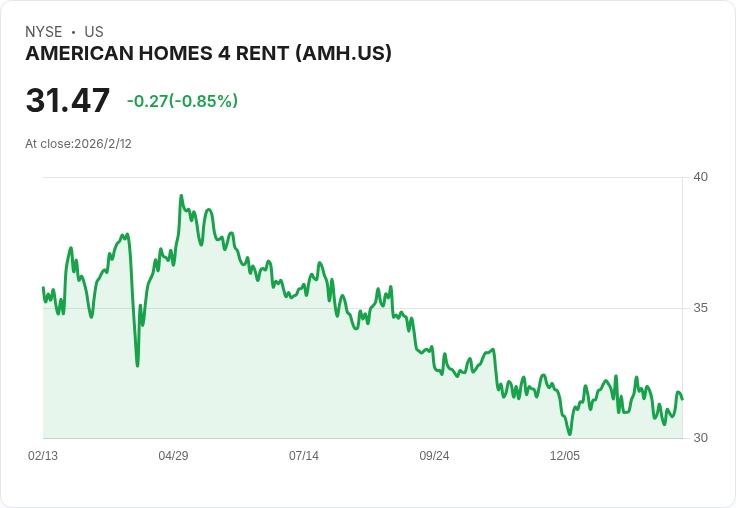 美國房屋租賃公司American Homes 4 Rent 宣佈股息增幅達10％ 引發市場關注！