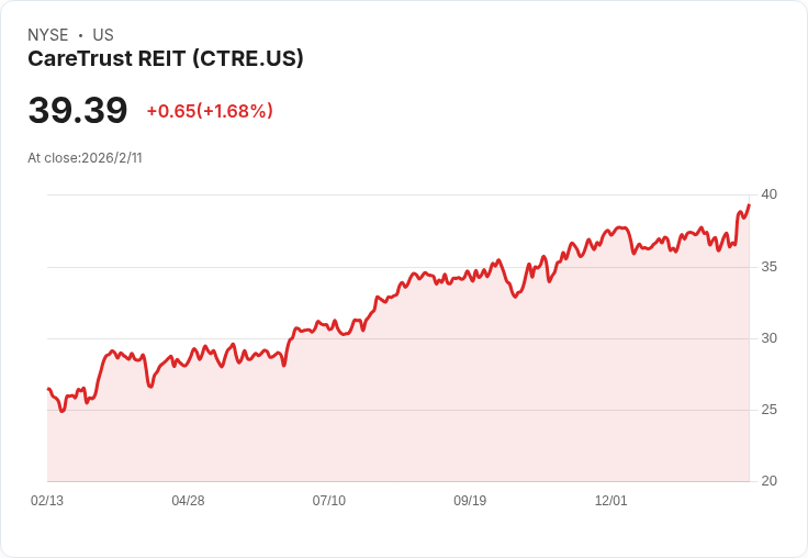 CareTrust REIT Q4財報出爐!每股FFO達0.47美元,營收驚喜超預期!