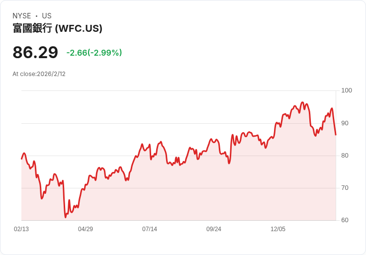 威爾斯法戈宣佈每股$0.2938的季度股息，持平於先前水準！