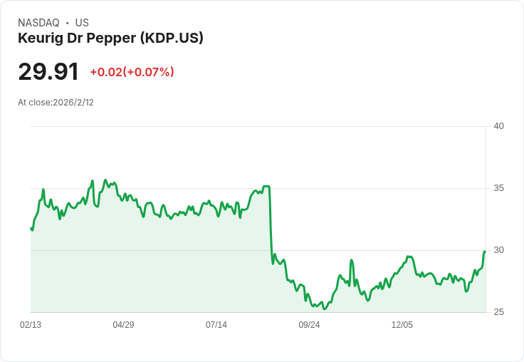 Keurig Dr Pepper 迎新董事，助力JDE Peet's 合併計畫大步向前！