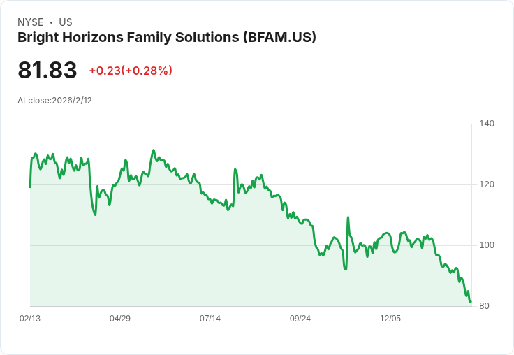 Bright Horizons 2026年瞄準31億美元營收與5.10美元每股盈餘，持續推進投資組合最佳化