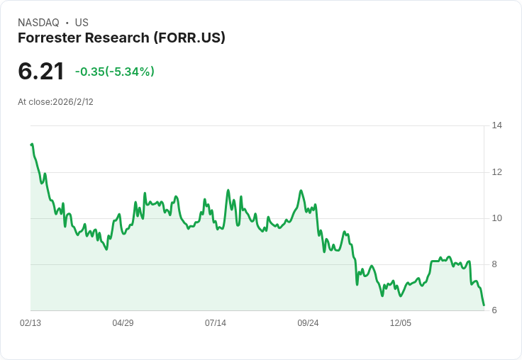 Forrester Research 股價暴跌超過 10%,財報不如預期並啟動重組計劃!