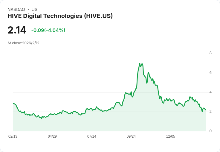 HIVE數位科技HPC單位BUZZ簽下300億美元AI雲合約，開創未來新局！