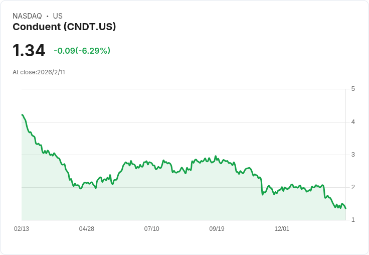 震撼!Conduent 新任CEO Agadi 宣佈加速轉型計畫,3.2億美元商機在望!