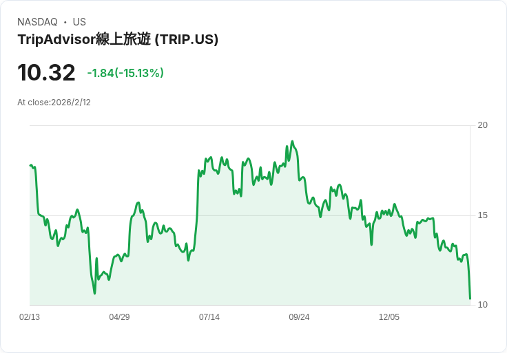 Tripadvisor 宣佈轉型為體驗優先模式，預期2026年市場收入將達總收入的三分之二！