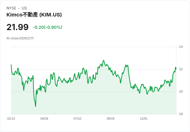【財報電話會議】Kimco Realty 2025年財報揭示驚人增長，展望2026年持續強勁表現！