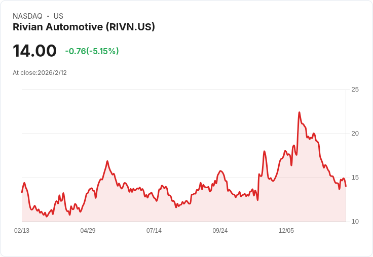 Rivian 2026年目標交付62,000至67,000輛 電動車 R2即將問世！