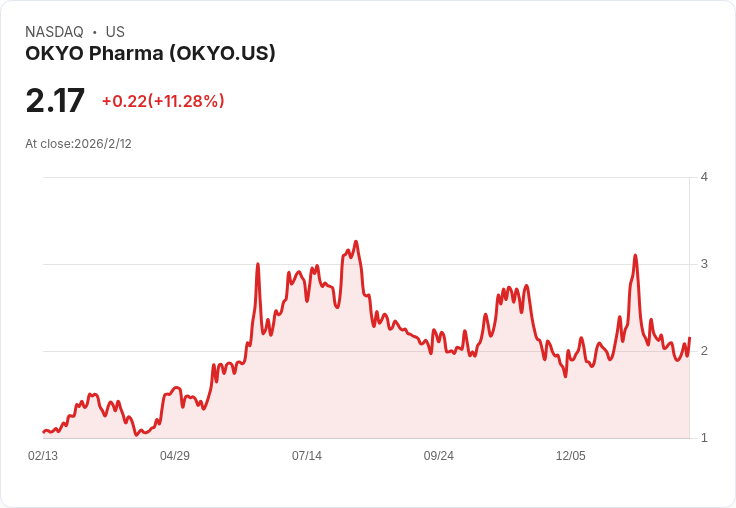 OKYO Pharma 公開發行每股定價 $1.85 預計籌資高達 2000 萬美元!