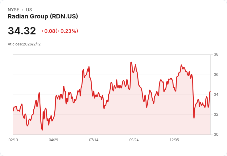 Radian Group CFO Sumita Pandit 突然辭職，Daniel Kobell 接任暫時CFO引發市場關注！