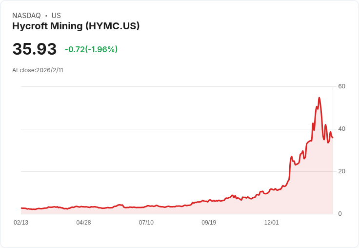 震撼！Hycroft、Hecla及Dakota成為超賣黃金白銀股的領頭羊