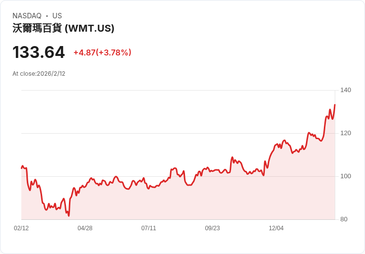 美國股市領導權動盪：AI創新浪潮衝擊科技股，消費、產業與能源股異軍突起