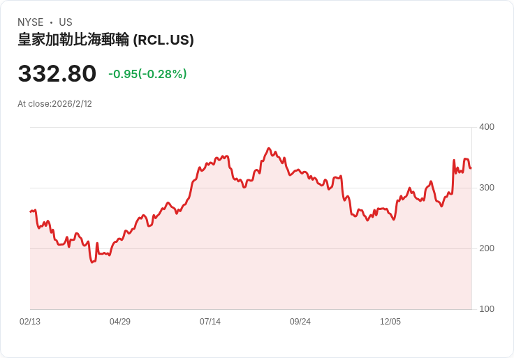 皇家加勒比集團發行25億美元高收益債券，瞄準2033與2038年到期