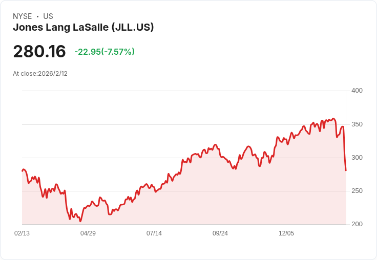 JLL獨佔美國房地產服務股A級EPS修正，卻面臨14％年初至今下跌危機！