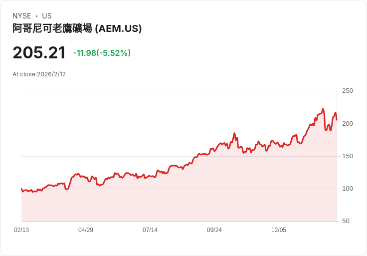 Agnico Eagle 宣佈季度股息上調12.5%!每股現金股息達$0.45