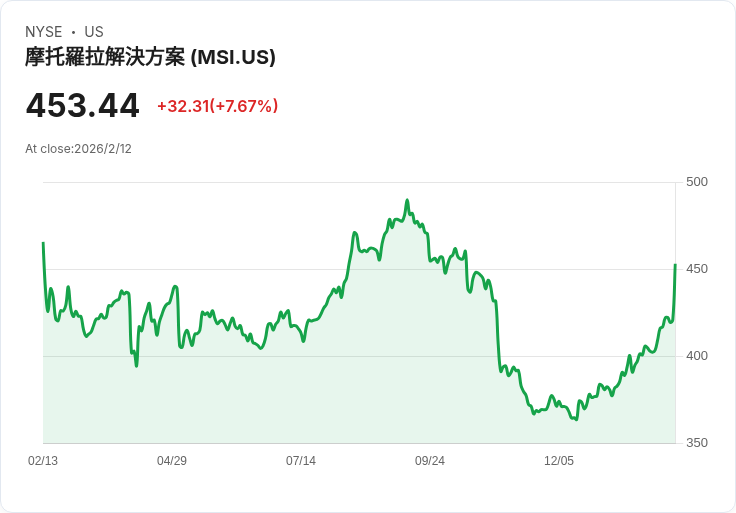 摩托羅拉解決方案(MSI)股價飆升，投資者該如何評估其真實價值？