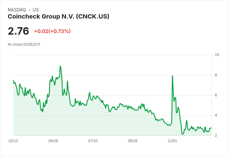 Coincheck集團第三季財報曝光!收入915億日圓,客戶資產大幅下滑20%