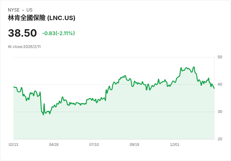 林肯國家公司(LNC) 2025年第四季財報：營運收入創新高，年增31％！