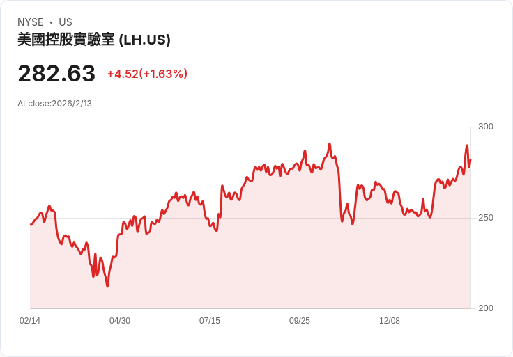 Labcorp Holdings Q4 2025 財報即將揭曉!市場預期成長亮眼,投資人拭目以待