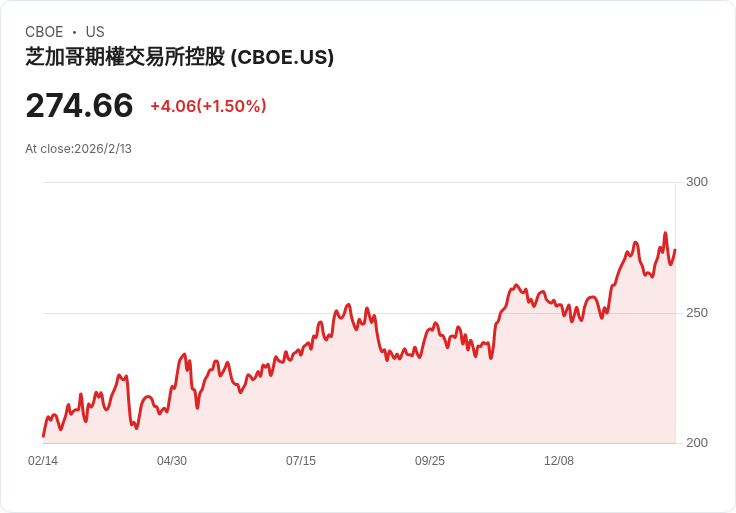 Cboe全球市場宣佈每股$0.72的季度股息，投資者期待穩定回報！