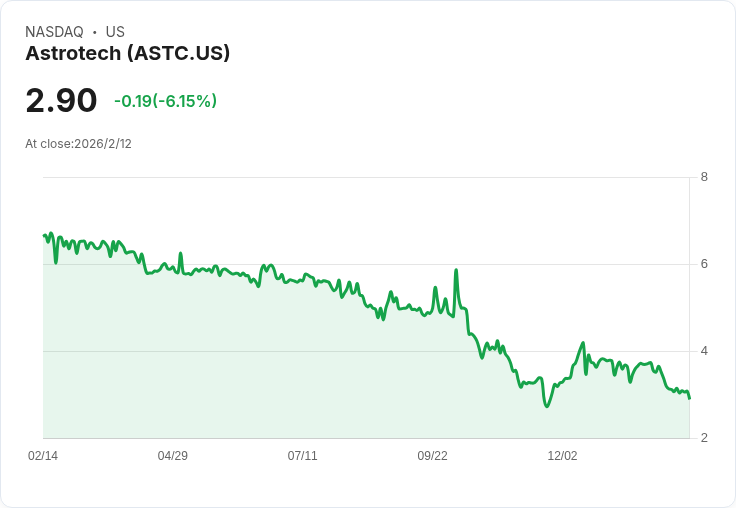 Astrotech Q2 財報出爐：每股虧損達 -$2.34，營收驟降42.3％！
