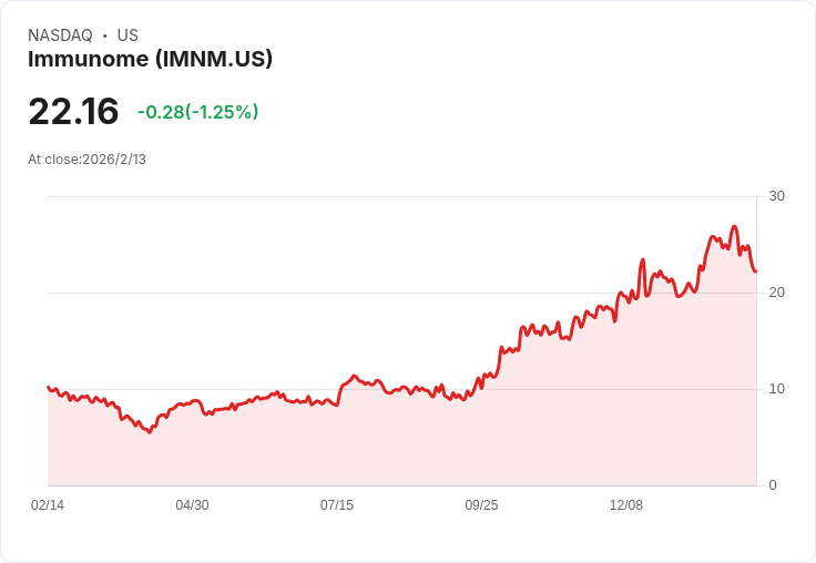 Immunome CEO 宣佈三期研究成功,FDA NDA 申請在即,IM-1021 ADC 初步反應驚人!