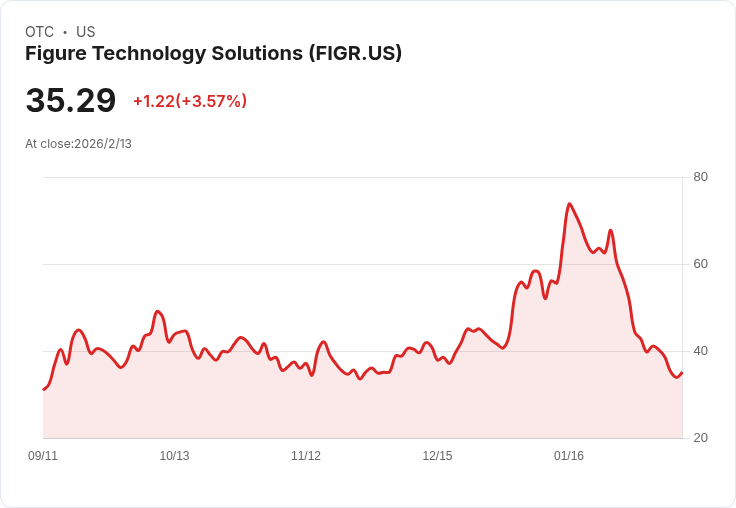 30億美元回購計畫助力 Figure Technology 股價飆升7％