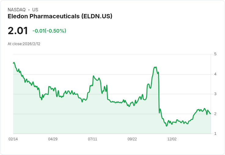 Eledon Pharmaceuticals揭示BESTOW研究資料、第三階段計畫及FDA時間表，未來展望引人注目！