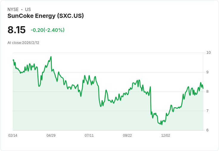 SunCoke Energy Q4 2025 營收預測：市場期待驚喜，EPS 預估大幅下滑