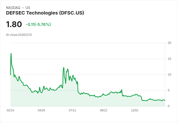 DEFSEC科技第一季業績報告：收入達130萬美元，現金餘額超過500萬！