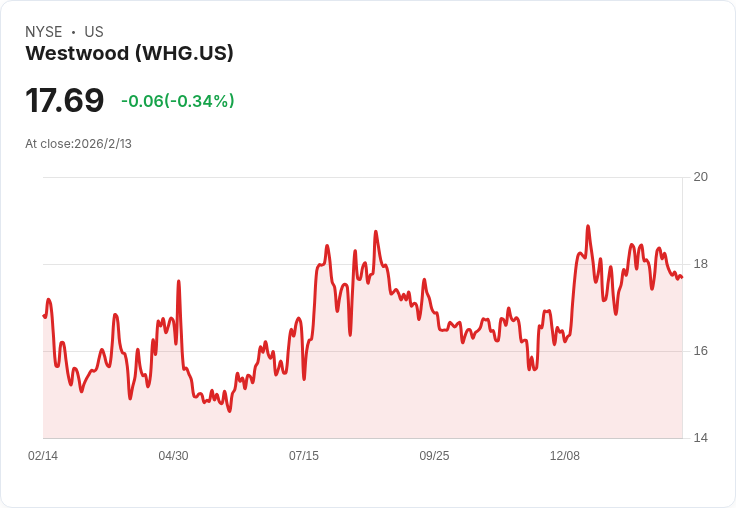 西木控股集團 (WHG) 2025 年第四季財報亮眼：銷售增長20％但面臨資金流出挑戰！
