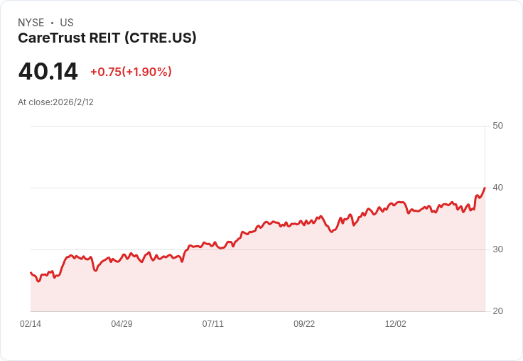CareTrust REIT 預告 2026 年 FFO 成長目標達 9.4％，積極拓展英國及高階住宅市場！