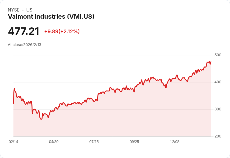 突破預期！Valmont Q4 財報揭曉，市場焦點鎖定EPS增長29.2％