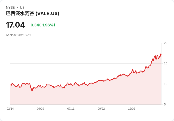 Vale財報出爐：第四季虧損擴大，股價恐慌下跌！