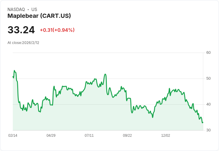 Instacart股價飆升7％！CEO直言競爭壓力「被過度誇大