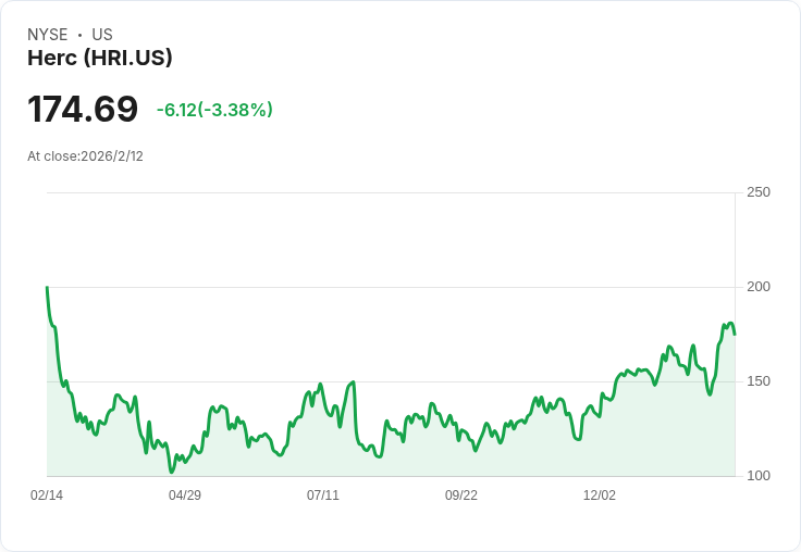 Herc即將公佈2025年第四季財報！預測EPS驚跌47.8％，營收卻增長31.4％