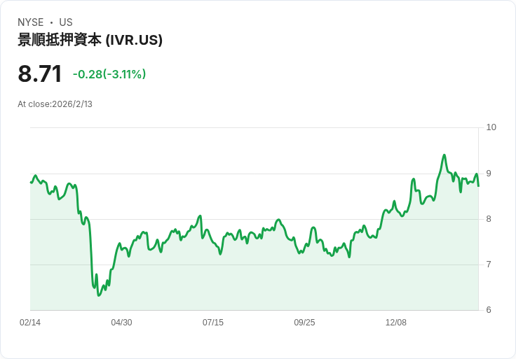 Invesco Mortgage Capital 宣佈每股派息 $0.12,吸引投資者目光!