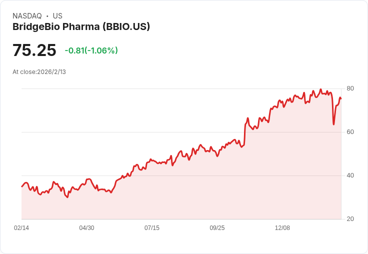 BridgeBio Pharma (BBIO) 突破性資料助推股價上漲10.6％，未來展望光明！