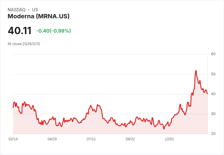 Moderna 2026年預期收入成長達10％！國際擴張與成本控制助力未來發展