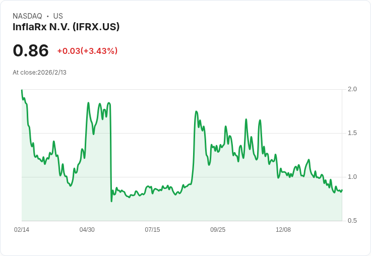 InflaRx聚焦於Izicopan臨床資料,揭示第二階段計畫及30%成本削減
