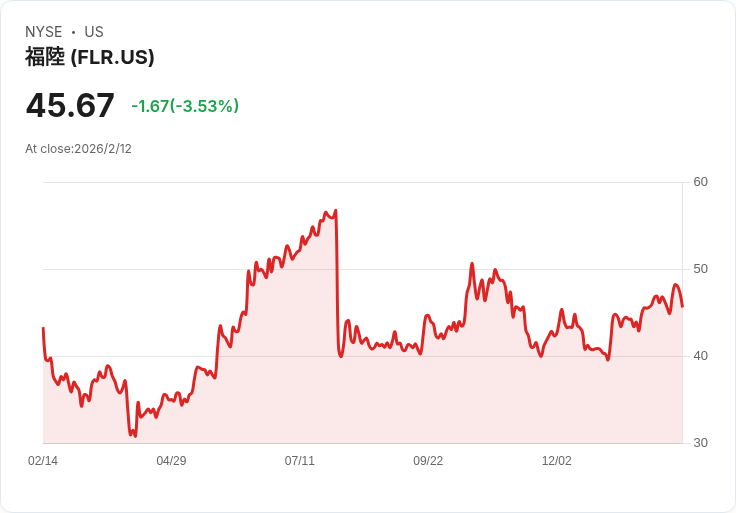 Fluor Q4 2025 財報預告：獲利下滑，市場關注未來展望！