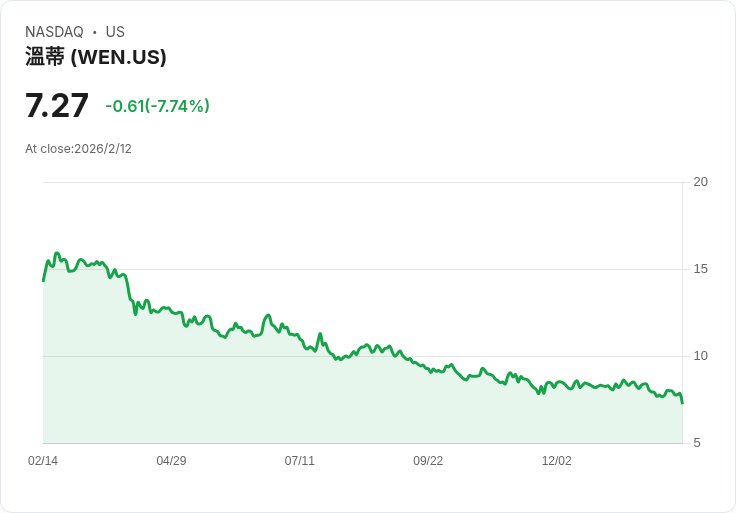 Wendy's 預告 2026 年調整後每股盈餘目標 $0.56–$0.60,啟動 Project Fresh 重振計畫