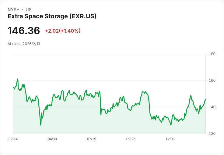 額外空間儲存宣佈每股$1.62的季度股息,投資者關注回報率!
