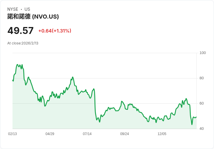 肥胖藥物市場巨變:Novo Nordisk面臨法規與競爭雙重挑戰,投資者不可忽視風險與機遇