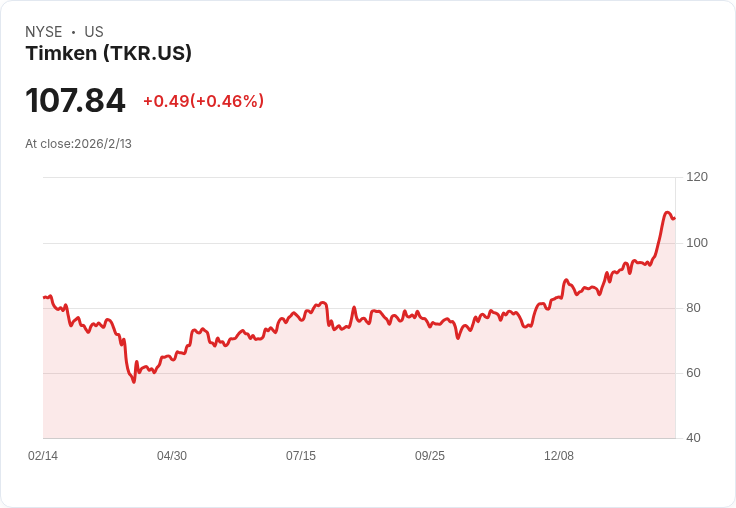 Timken 宣佈每股 $0.35 股息,穩健回報吸引投資者目光!